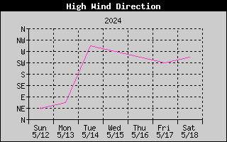 Direction of High Wind History